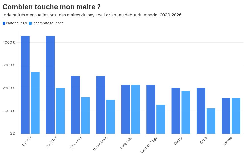 , Combien touchent les &eacute;lus du pays de Lorient ?